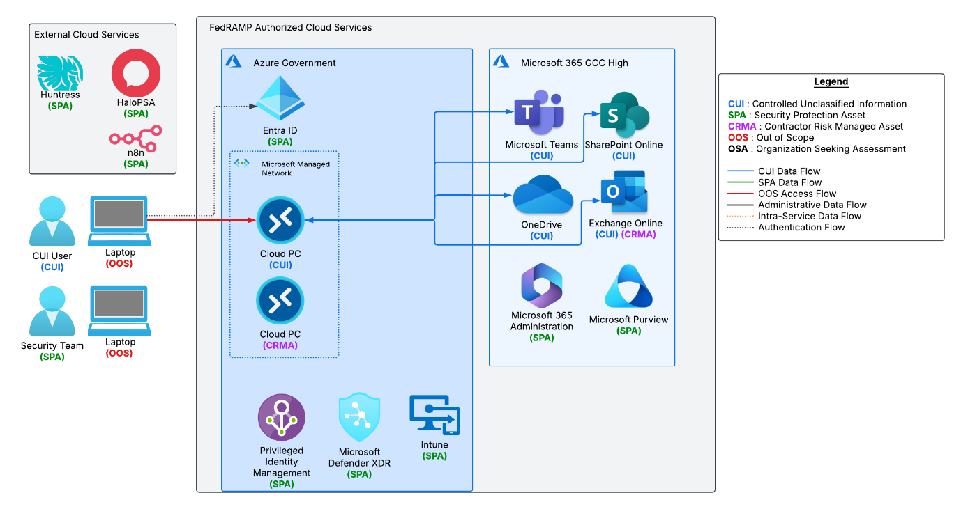 CUI Data Flow Diagram