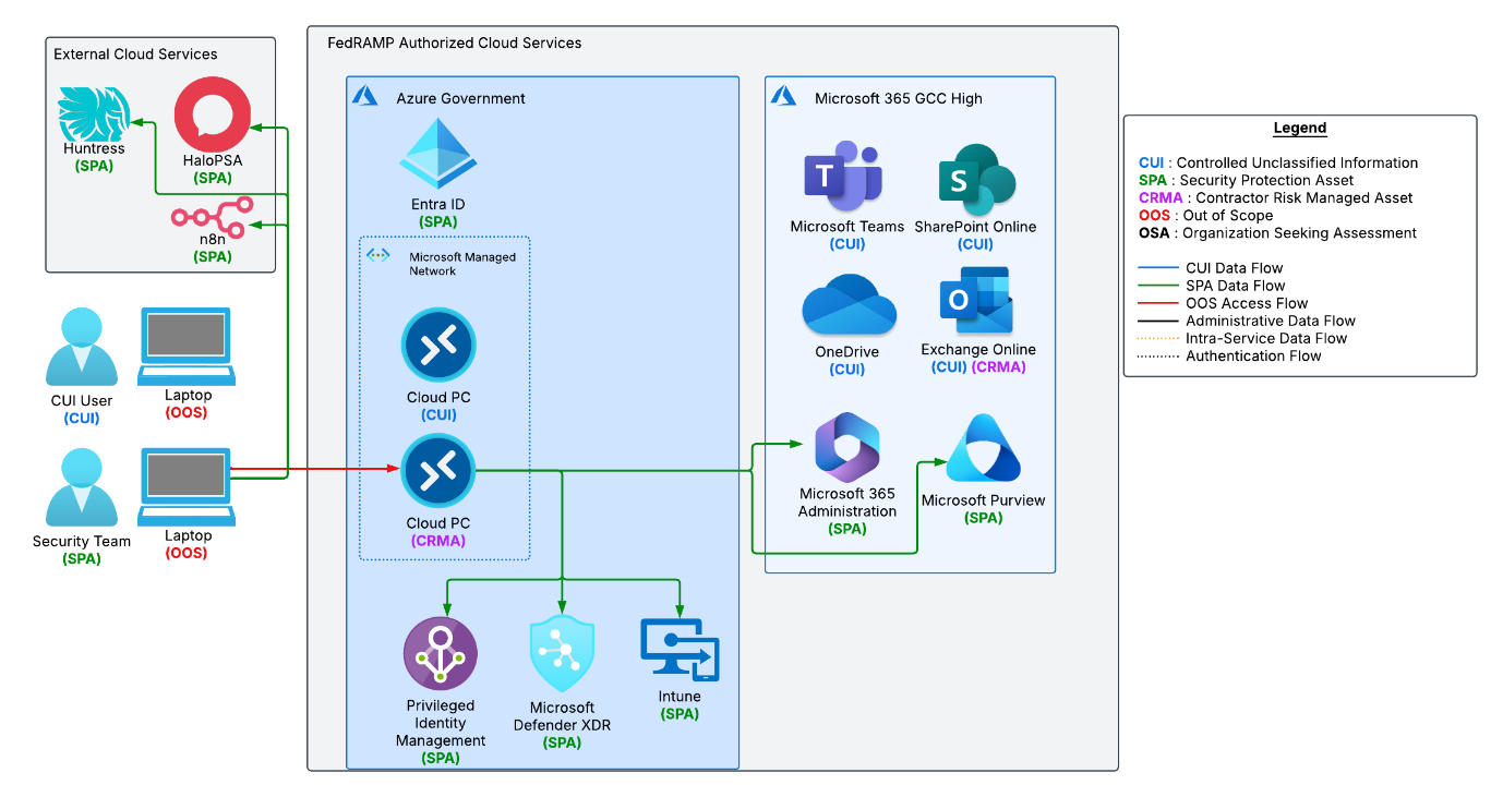 SPA Data Flow Diagram