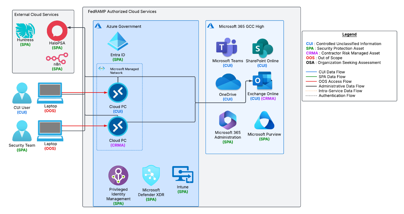 Administrative Data Flow Diagram