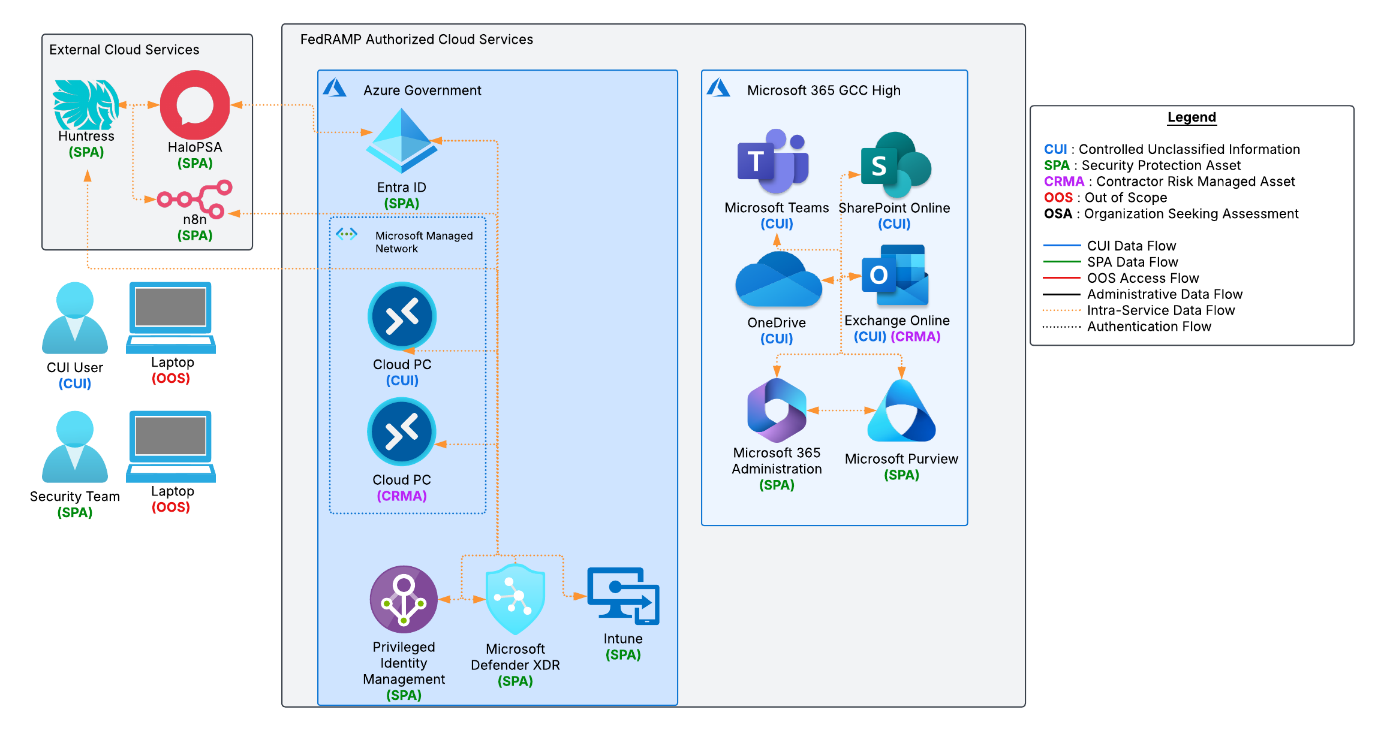 Intra-Service Data Flow Diagram